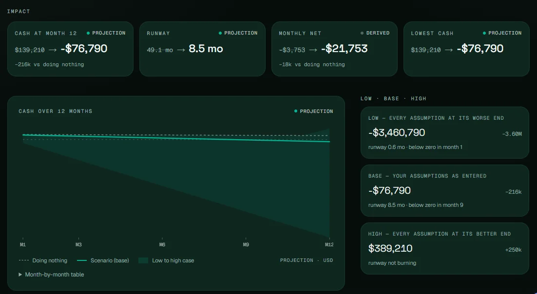 A SHADOW result run on demo data: impact cards for cash, runway and monthly net, a twelve-month cash projection, and low, base and high cases.